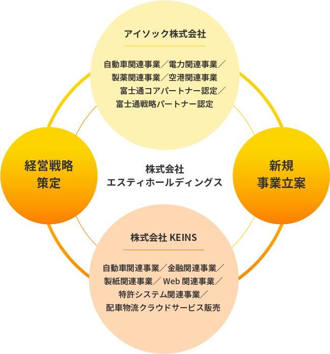 エスティホールディングスの事業領域